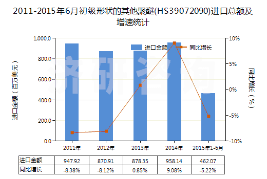 2011-2015年6月初級形狀的其他聚醚(HS39072090)進(jìn)口總額及增速統(tǒng)計